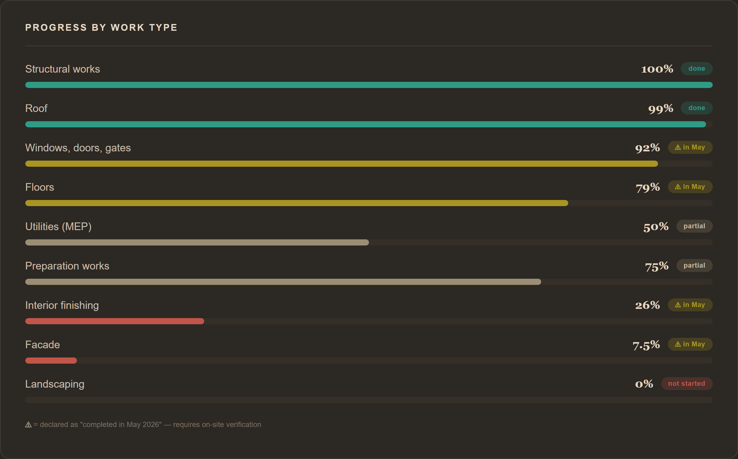 Progress by work type